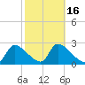 Hernando Beach tide chart for Tuesday, February 16, 2021