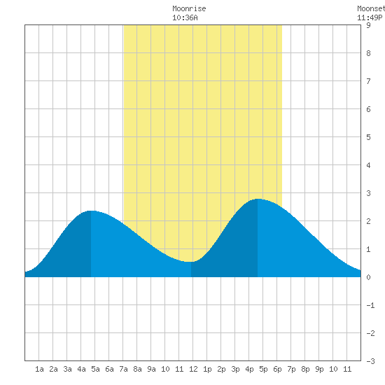 Hernando Beach tide chart for Wednesday, February 17, 2021