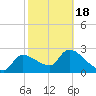 Hernando Beach tide chart for Thursday, February 18, 2021