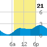 Hernando Beach tide chart for Sunday, February 21, 2021
