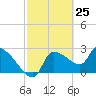 Hernando Beach tide chart for Thursday, February 25, 2021