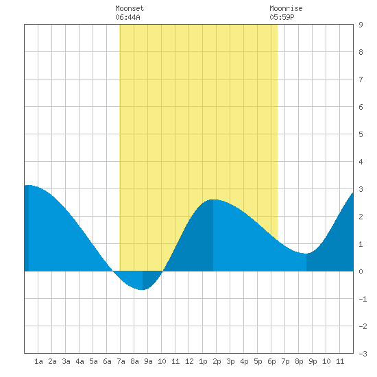 Hernando Beach tide chart for Friday, February 26, 2021