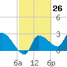 Hernando Beach tide chart for Friday, February 26, 2021