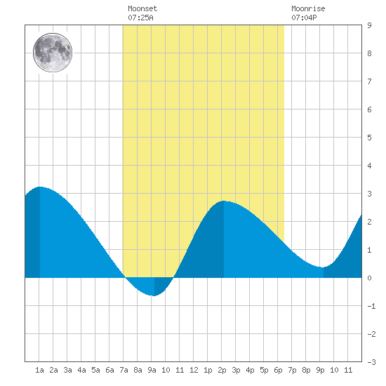 Hernando Beach tide chart for Saturday, February 27, 2021