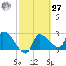 Hernando Beach tide chart for Saturday, February 27, 2021