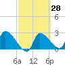 Hernando Beach tide chart for Sunday, February 28, 2021