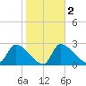 Hernando Beach tide chart for Tuesday, February 2, 2021