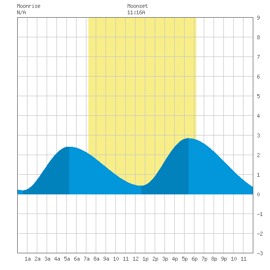 Hernando Beach tide chart for Wednesday, February 3, 2021