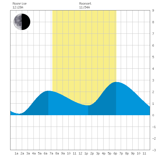 Hernando Beach tide chart for Thursday, February 4, 2021
