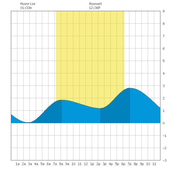 Hernando Beach tide chart for Friday, February 5, 2021