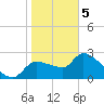 Hernando Beach tide chart for Friday, February 5, 2021