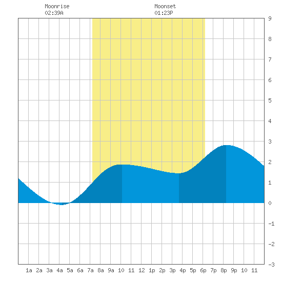 Hernando Beach tide chart for Saturday, February 6, 2021