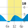 Hernando Beach tide chart for Wednesday, March 10, 2021