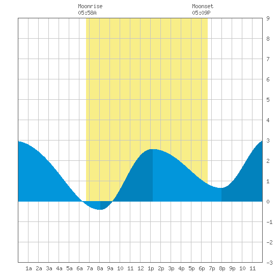 Hernando Beach tide chart for Thursday, March 11, 2021