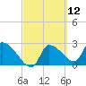 Hernando Beach tide chart for Friday, March 12, 2021