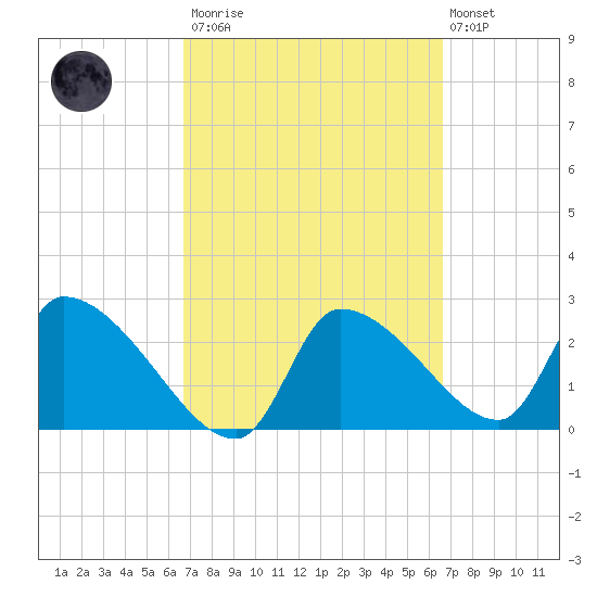 Hernando Beach tide chart for Saturday, March 13, 2021
