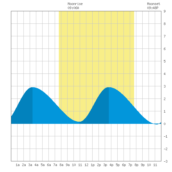 Hernando Beach tide chart for Monday, March 15, 2021