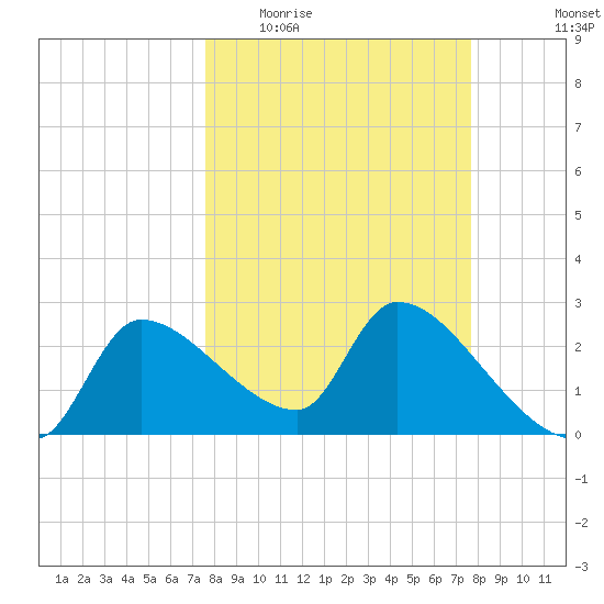 Hernando Beach tide chart for Wednesday, March 17, 2021