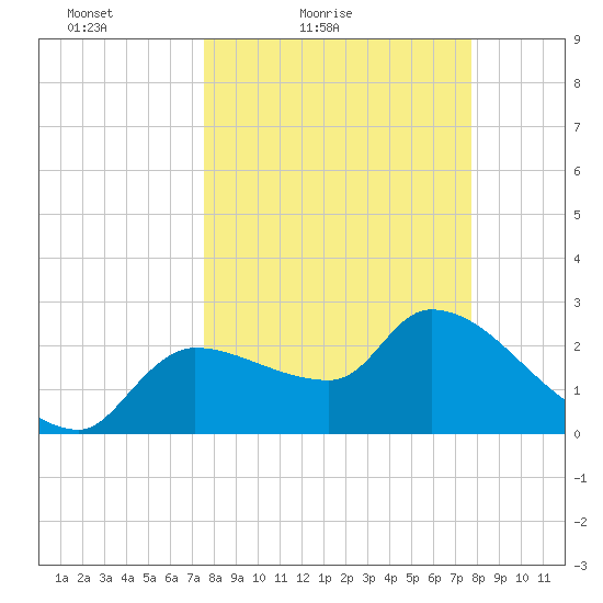 Hernando Beach tide chart for Saturday, March 20, 2021