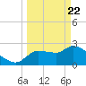 Hernando Beach tide chart for Monday, March 22, 2021