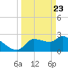 Hernando Beach tide chart for Tuesday, March 23, 2021