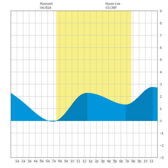 Hernando Beach tide chart for Wednesday, March 24, 2021
