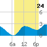 Hernando Beach tide chart for Wednesday, March 24, 2021