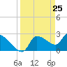 Hernando Beach tide chart for Thursday, March 25, 2021
