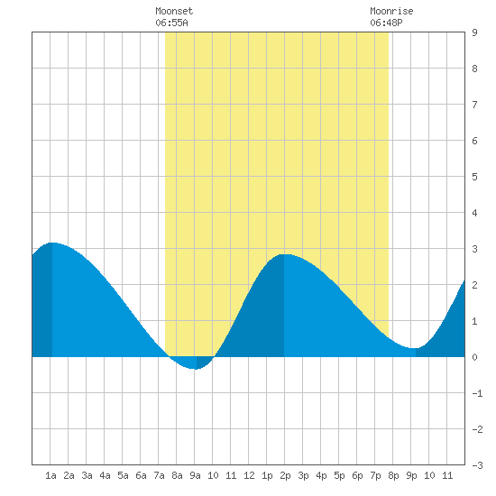 Hernando Beach tide chart for Saturday, March 27, 2021