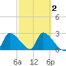 Hernando Beach tide chart for Tuesday, March 2, 2021