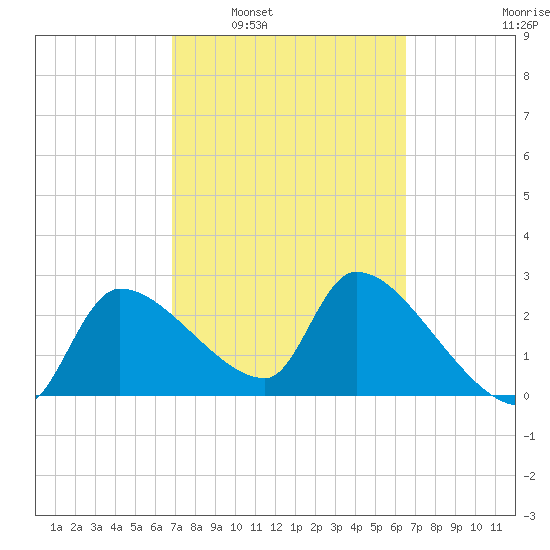 Hernando Beach tide chart for Wednesday, March 3, 2021