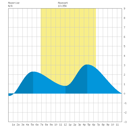 Hernando Beach tide chart for Thursday, March 4, 2021
