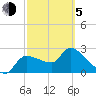 Hernando Beach tide chart for Friday, March 5, 2021