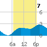 Hernando Beach tide chart for Sunday, March 7, 2021