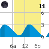 Hernando Beach tide chart for Sunday, April 11, 2021