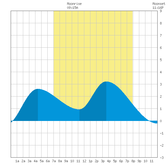 Hernando Beach tide chart for Thursday, April 15, 2021