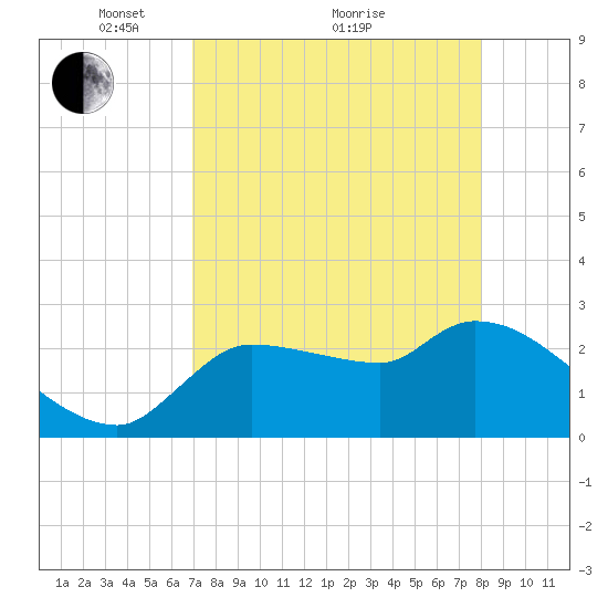 Hernando Beach tide chart for Tuesday, April 20, 2021