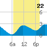 Hernando Beach tide chart for Thursday, April 22, 2021