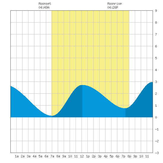 Hernando Beach tide chart for Friday, April 23, 2021