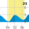 Hernando Beach tide chart for Friday, April 23, 2021