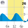 Hernando Beach tide chart for Monday, April 26, 2021