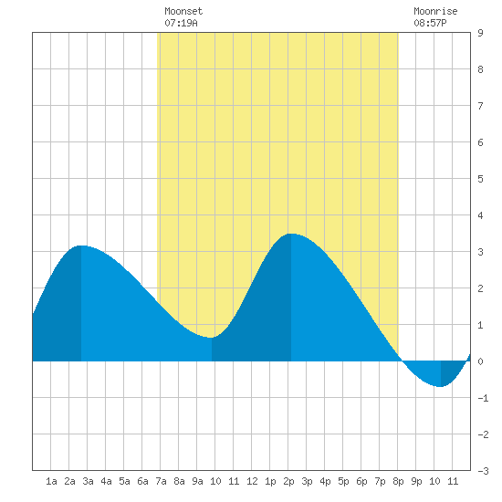 Hernando Beach tide chart for Tuesday, April 27, 2021