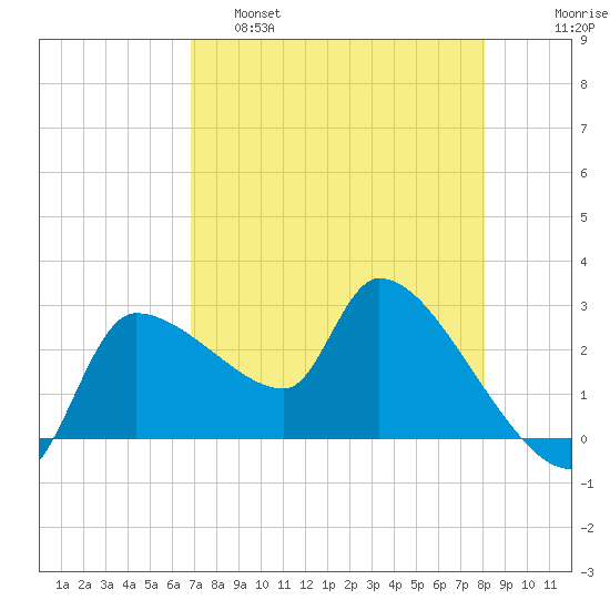 Hernando Beach tide chart for Thursday, April 29, 2021