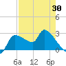 Hernando Beach tide chart for Friday, April 30, 2021