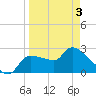 Hernando Beach tide chart for Saturday, April 3, 2021