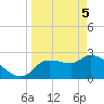 Hernando Beach tide chart for Monday, April 5, 2021