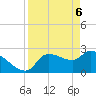 Hernando Beach tide chart for Tuesday, April 6, 2021
