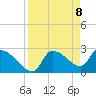 Hernando Beach tide chart for Thursday, April 8, 2021