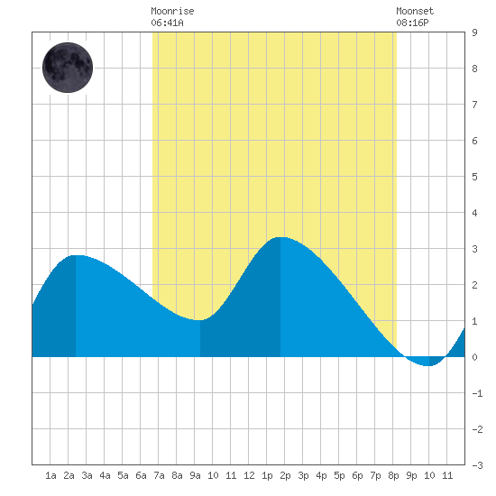 Hernando Beach tide chart for Tuesday, May 11, 2021