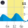 Hernando Beach tide chart for Tuesday, May 11, 2021
